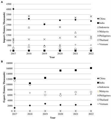 Rice and paddy industry in Malaysia: governance and policies, research trends, technology adoption and resilience
